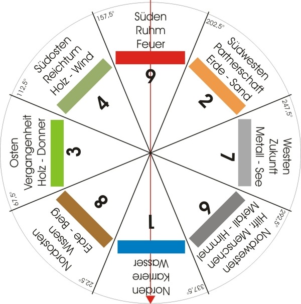 Informații despre sistemul de clasificare a energiilor Feng Shui Sugestii privind sistemul de clasificare a energiilor Feng Shui