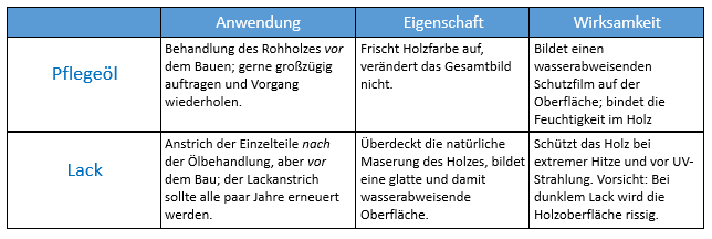 Sfaturi de îngrijire pentru ilustrație comparativă pentru lemn, ulei, vopsea și protecția lemnului